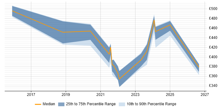 Contractor daily rate distribution trend for jobs in Cumbria citing DevOps