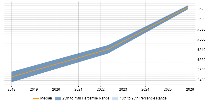 Contractor daily rate distribution trend for jobs in Cumbria citing Digital Transformation Programme
