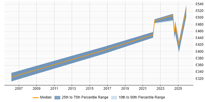 Contractor daily rate distribution trend for jobs in Cumbria citing Disaster Recovery