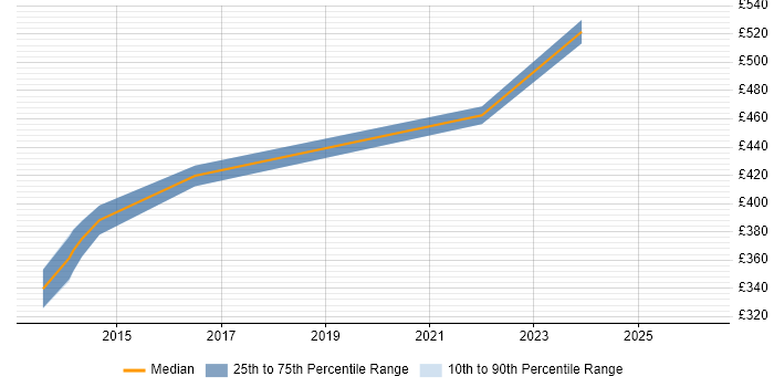 Contractor daily rate distribution trend for jobs in Cumbria citing .NET Framework