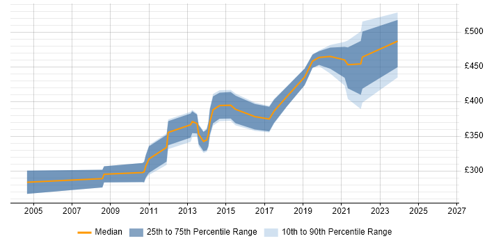 Contractor daily rate distribution trend for jobs in Cumbria citing .NET
