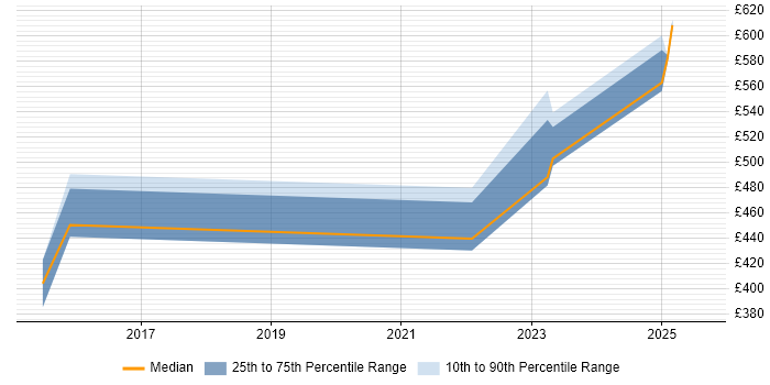 Contractor daily rate distribution trend for jobs in Cumbria citing Due Diligence