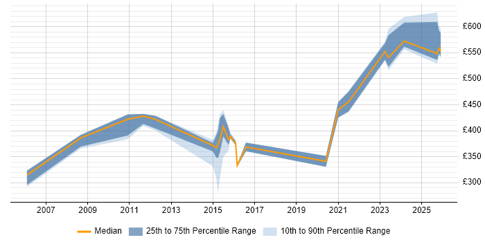 Contractor daily rate distribution trend for jobs in Cumbria citing DV Cleared