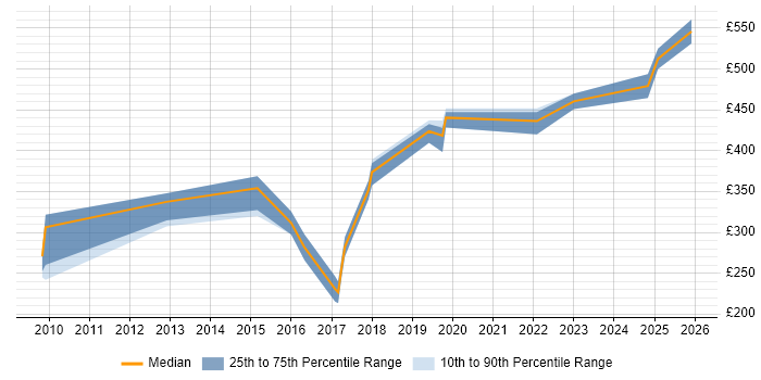 Contractor daily rate distribution trend for jobs in Cumbria citing EMC
