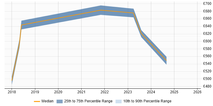Contractor daily rate distribution trend for Enterprise Architect job vacancies in Cumbria
