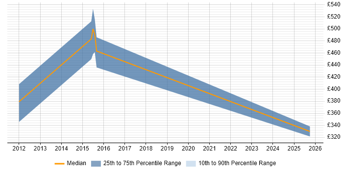 Contractor daily rate distribution trend for jobs in Cumbria citing Enterprise Software