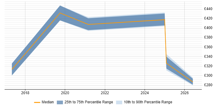 Contractor daily rate distribution trend for jobs in Cumbria citing Entra ID
