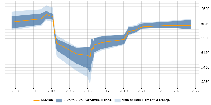 Contractor daily rate distribution trend for jobs in Cumbria citing ERP