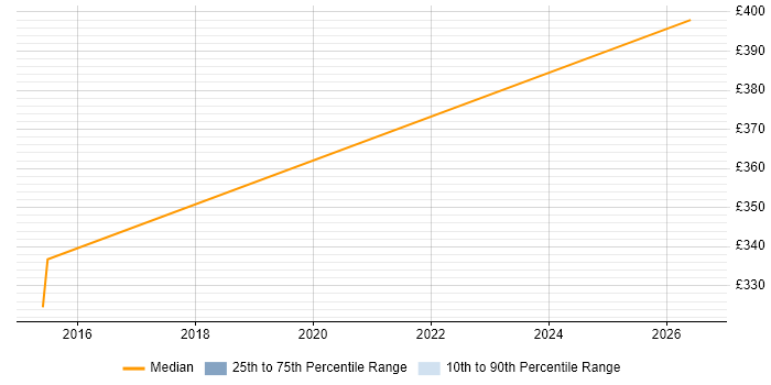Contractor daily rate distribution trend for jobs in Cumbria citing F5