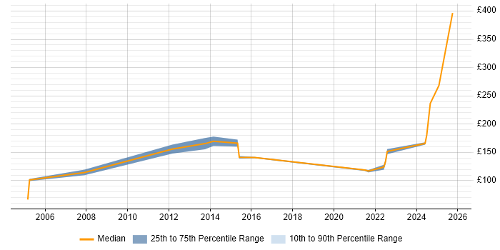 Contractor daily rate distribution trend for Field Engineer job vacancies in Cumbria