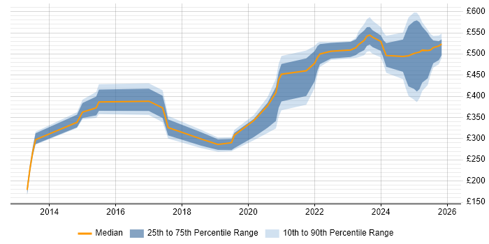 Contractor daily rate distribution trend for jobs in Cumbria citing Firewall