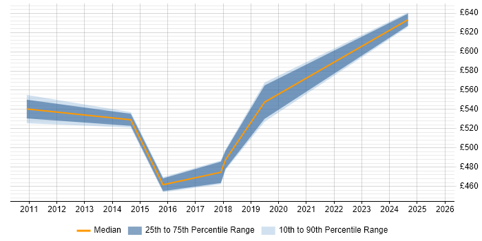 Contractor daily rate distribution trend for Functional Consultant job vacancies in Cumbria Contractor daily rate distribution trend for Functional Consultant job vacancies in Cumbria