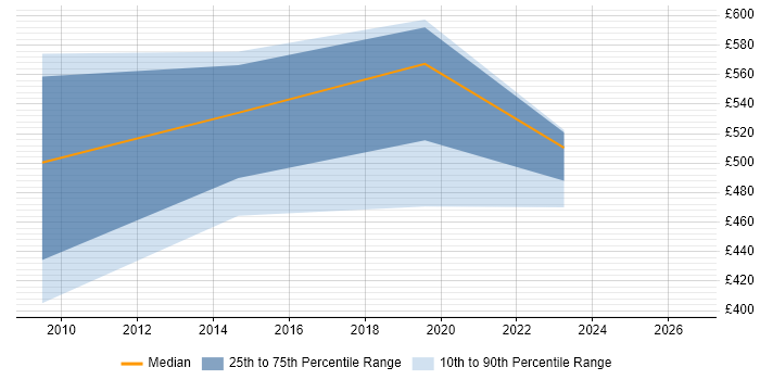 Contractor daily rate distribution trend for jobs in Cumbria citing GAP Analysis
