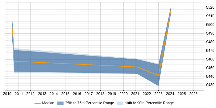 Contractor daily rate distribution trend for jobs in Cumbria citing Greenfield Project