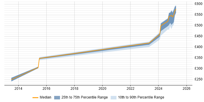 Contractor daily rate distribution trend for jobs in Cumbria citing HSRP