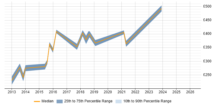 Contractor daily rate distribution trend for jobs in Cumbria citing HTML