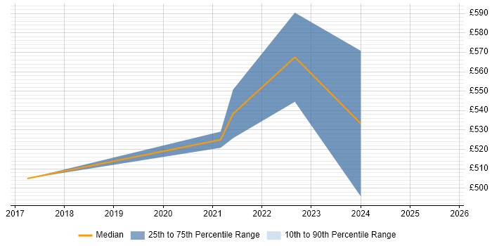 Contractor daily rate distribution trend for jobs in Cumbria citing IaaS Contractor daily rate distribution trend for jobs in Cumbria citing IaaS