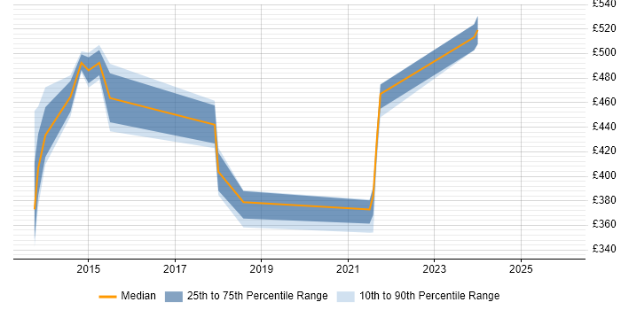 Contractor daily rate distribution trend for jobs in Cumbria citing IBM