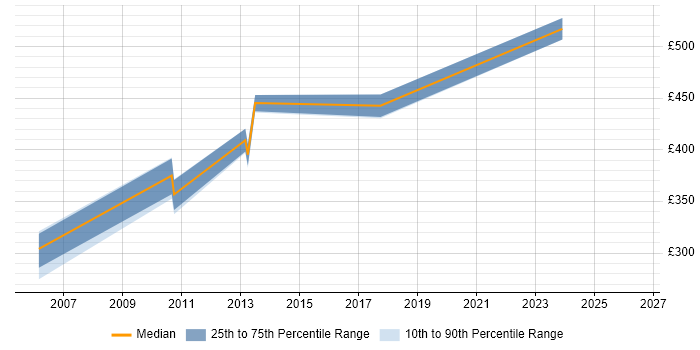 Contractor daily rate distribution trend for jobs in Cumbria citing IIS