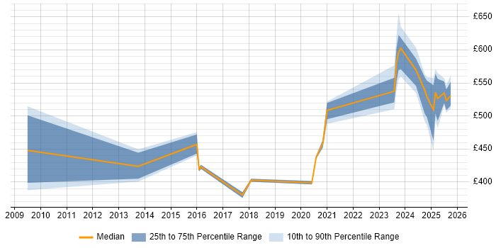 Contractor daily rate distribution trend for jobs in Cumbria citing Impact Assessments Contractor daily rate distribution trend for jobs in Cumbria citing Impact Assessments