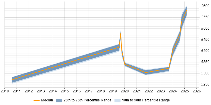Contractor daily rate distribution trend for jobs in Cumbria citing Incident Management