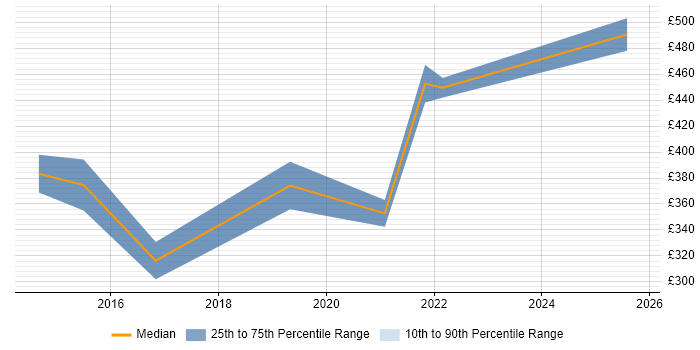 Contractor daily rate distribution trend for jobs in Cumbria citing Influencing Skills Contractor daily rate distribution trend for jobs in Cumbria citing Influencing Skills