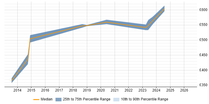 Contractor daily rate distribution trend for jobs in Cumbria citing Information Assurance