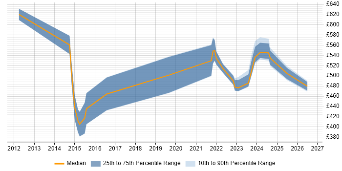 Contractor daily rate distribution trend for jobs in Cumbria citing Information Security