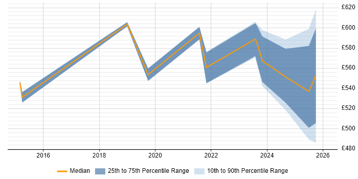 Contractor daily rate distribution trend for Infrastructure Architect job vacancies in Cumbria