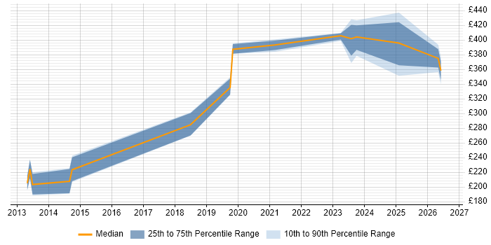 Contractor daily rate distribution trend for Infrastructure Engineer job vacancies in Cumbria