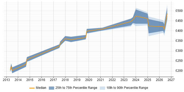 Contractor daily rate distribution trend for jobs in Cumbria citing Infrastructure Engineering