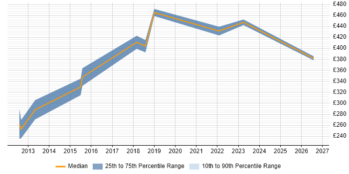 Contractor daily rate distribution trend for Infrastructure Manager job vacancies in Cumbria