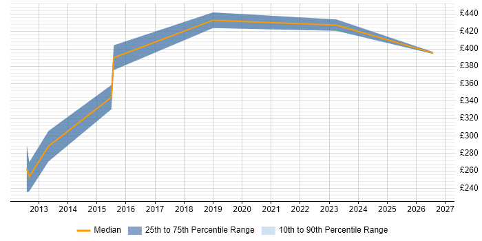 Contractor daily rate distribution trend for Infrastructure Project Manager job vacancies in Cumbria