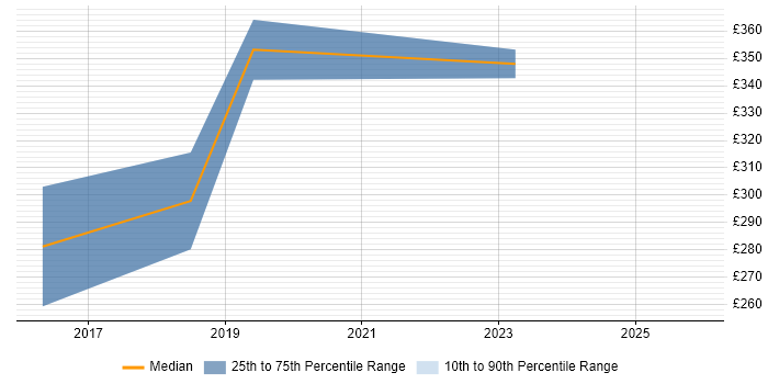 Contractor daily rate distribution trend for Infrastructure Support job vacancies in Cumbria