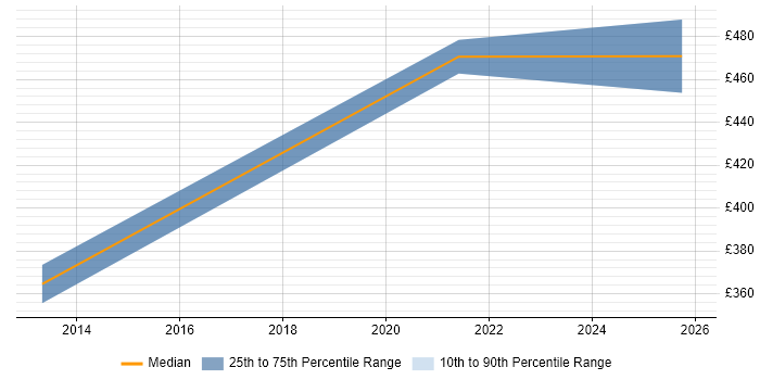 Contractor daily rate distribution trend for jobs in Cumbria citing Infrastructure Transformation