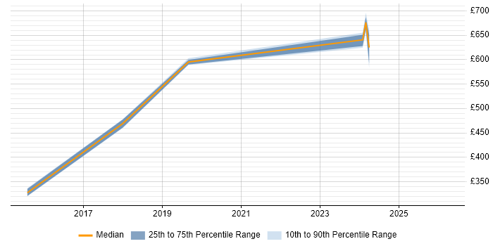 Contractor daily rate distribution trend for jobs in Cumbria citing IT Strategy