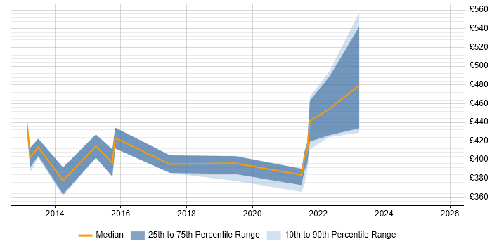 Contractor daily rate distribution trend for jobs in Cumbria citing ITIL Certification