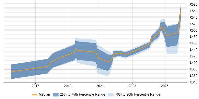 Contractor daily rate distribution trend for jobs in Cumbria citing ITSM