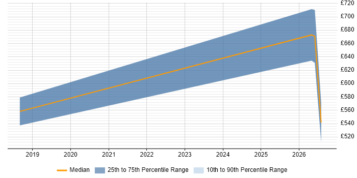 Contractor daily rate distribution trend for Java Developer job vacancies in Cumbria