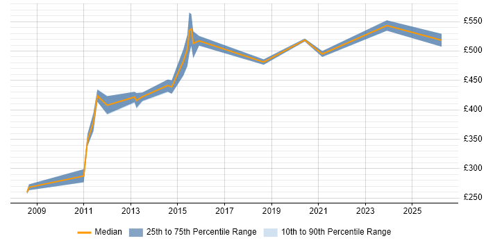 Contractor daily rate distribution trend for jobs in Cumbria citing Java