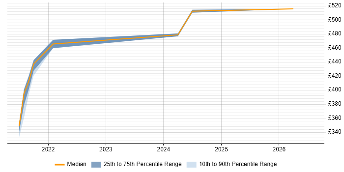 Contractor daily rate distribution trend for jobs in Cumbria citing JIRA