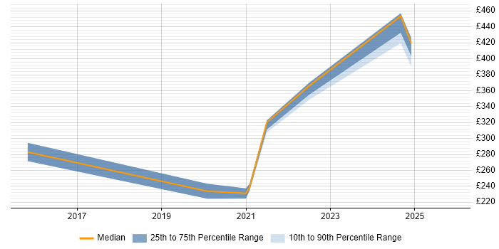 Contractor daily rate distribution trend for Junior job vacancies in Cumbria