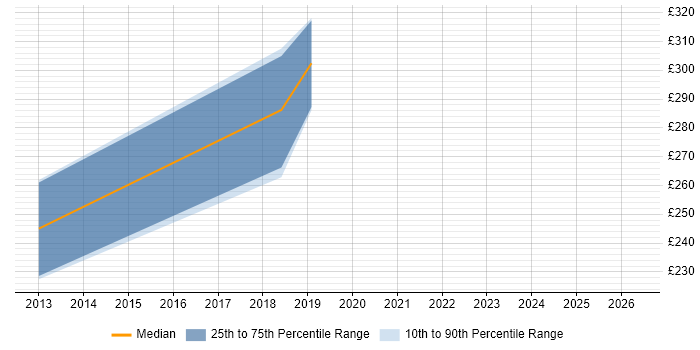 Contractor daily rate distribution trend for jobs in Kendal citing JavaScript