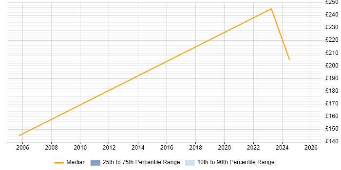 Contractor daily rate distribution trend for Support Engineer job vacancies in Kendal