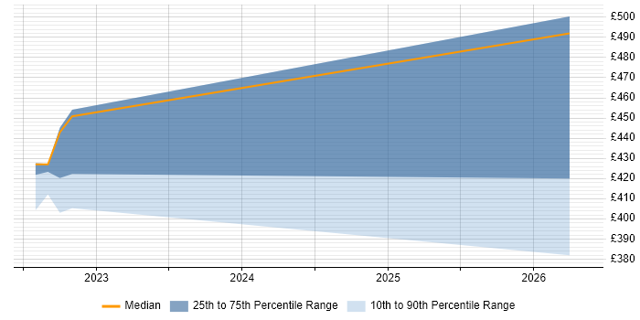 Contractor daily rate distribution trend for jobs in Cumbria citing Kubernetes