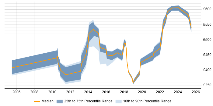 Contractor daily rate distribution trend for Lead job vacancies in Cumbria