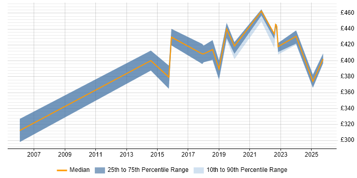 Contractor daily rate distribution trend for jobs in Cumbria citing Linux