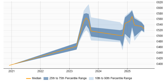 Contractor daily rate distribution trend for jobs in Cumbria citing Load Balancing Contractor daily rate distribution trend for jobs in Cumbria citing Load Balancing