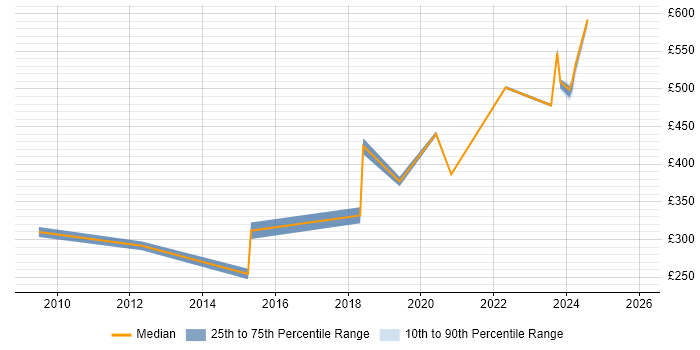 Contractor daily rate distribution trend for jobs in Cumbria citing Management Information System