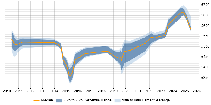 Contractor daily rate distribution trend for jobs in Cumbria citing Manufacturing Contractor daily rate distribution trend for jobs in Cumbria citing Manufacturing